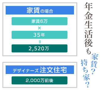 年金生活後も家賃？持ち家？